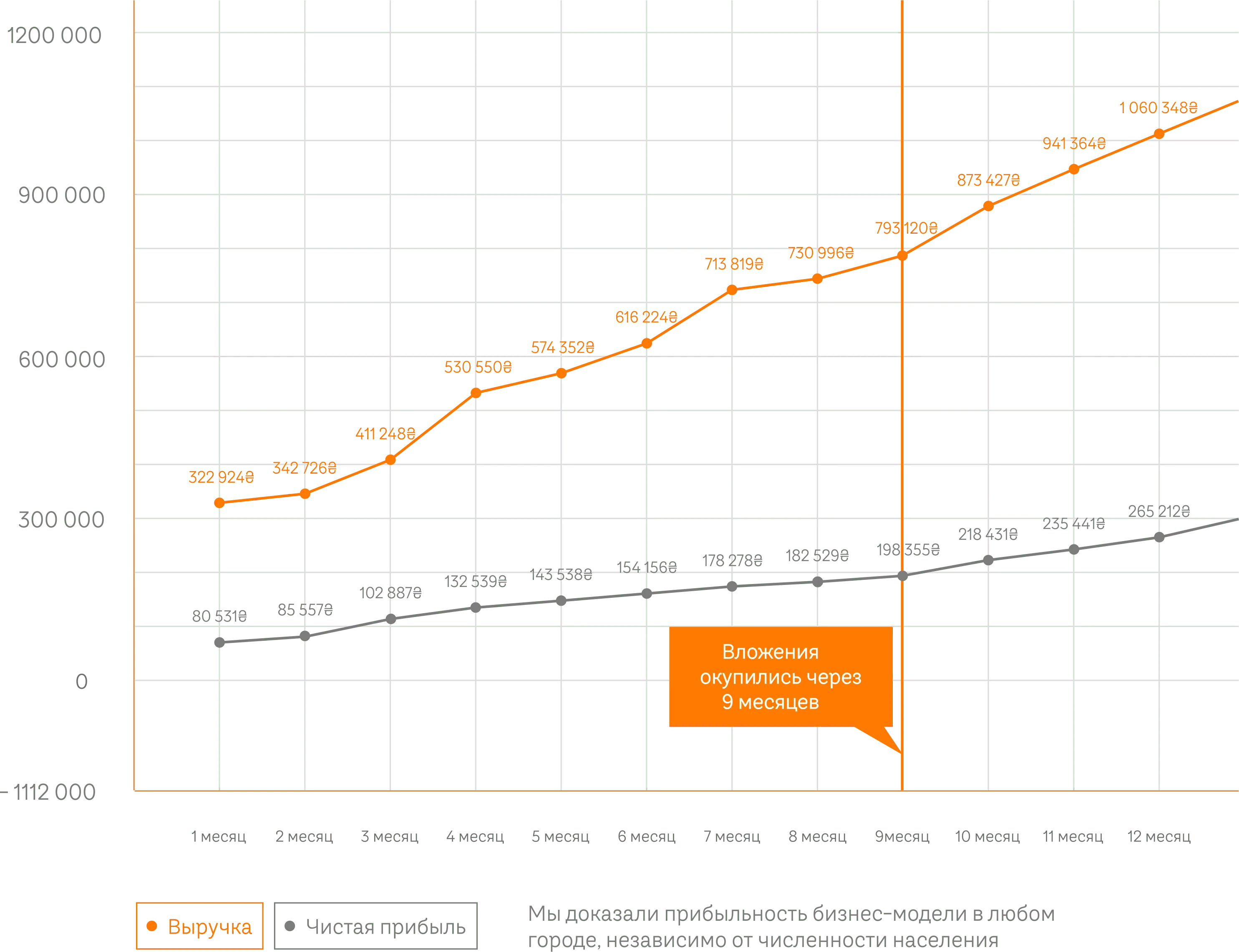 график прибыли